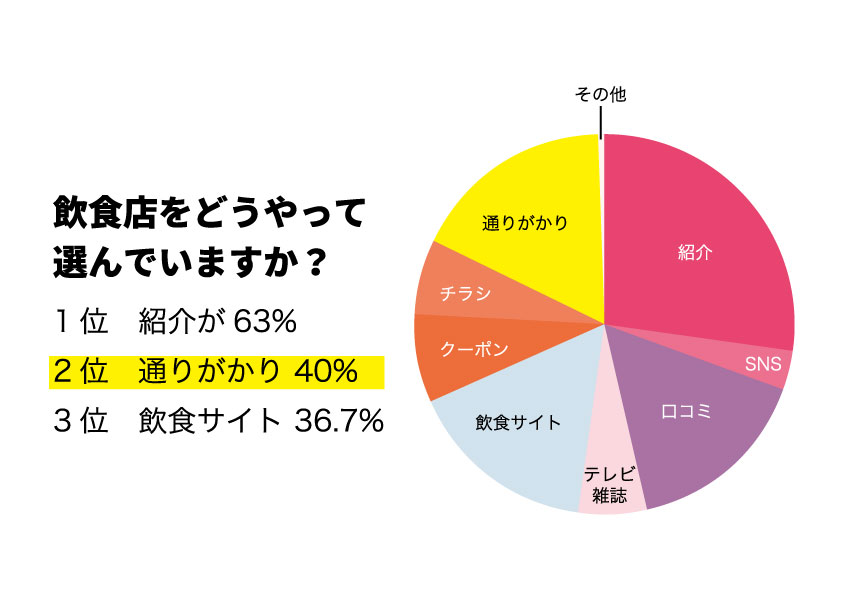 どうやってお店をえらんでいますか
