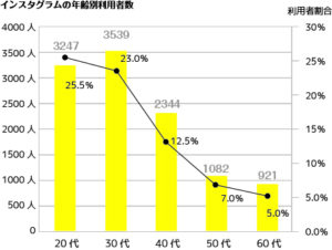 インスタグラム年齢別利用数